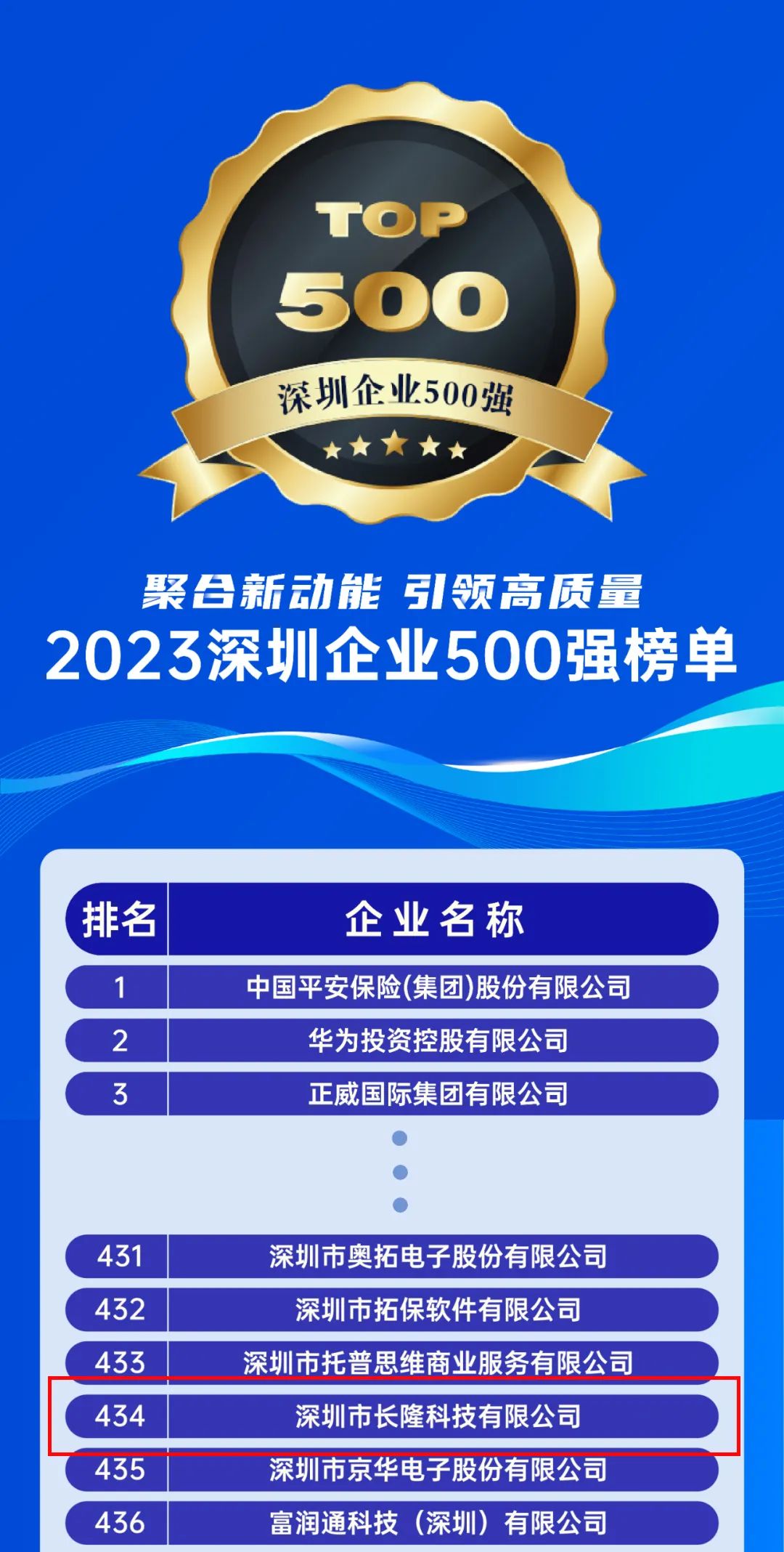 長(zhǎng)隆科技連續(xù)3年上榜深圳市500強(qiáng)企業(yè)