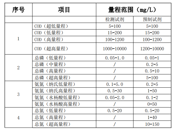 實驗室標(biāo)準(zhǔn)版水質(zhì)分析儀-檢測參數(shù).png