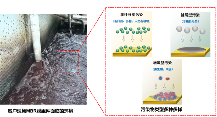 MBR膜組件面臨的環(huán)境