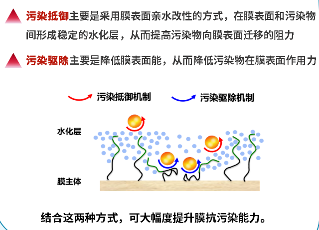 如何提高MBR膜抗污染能力