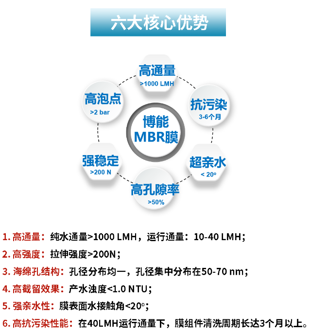 MBR膜六大核心優(yōu)勢