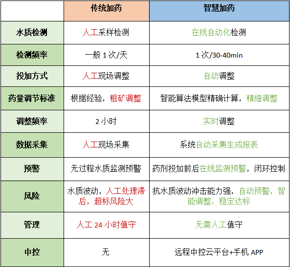 智慧加藥管理系統(tǒng)與傳統(tǒng)加藥的對(duì)比.png