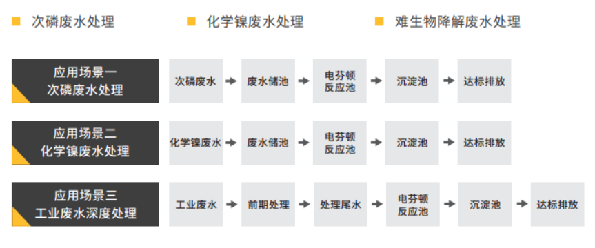 電芬頓技術(shù)及應(yīng)用場(chǎng)景.png